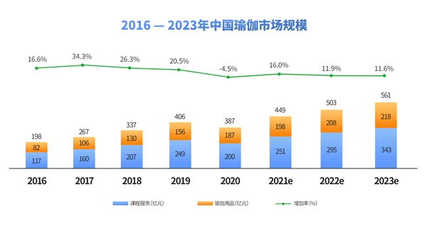 瑜伽常识2021中国瑜伽行业发展研究报告必一体育官网下载(图1)