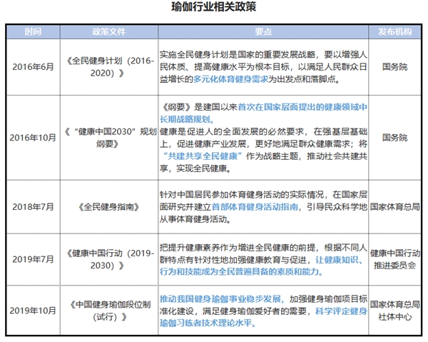 瑜伽常识2021中国瑜伽行业发展研究报告必一体育官网下载(图3)