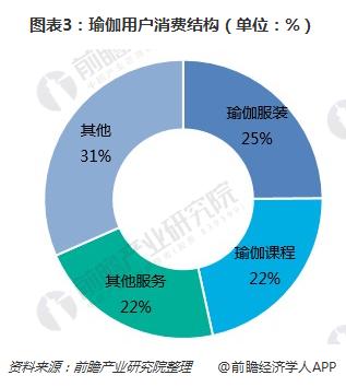 必一体育一文了解瑜伽馆行业现状与瑜伽用户需常识求(图3)