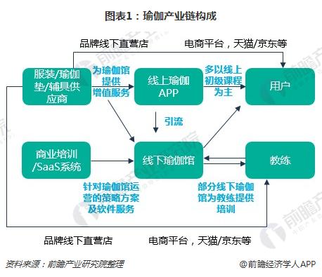 必一体育一文了解瑜伽馆行业现状与瑜伽用户需常识求(图1)