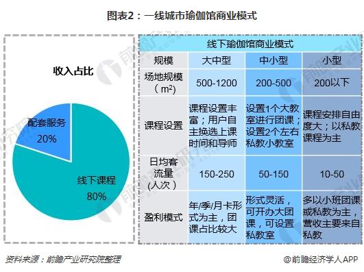 必一体育一文了解瑜伽馆行业现状与瑜伽用户需常识求(图2)