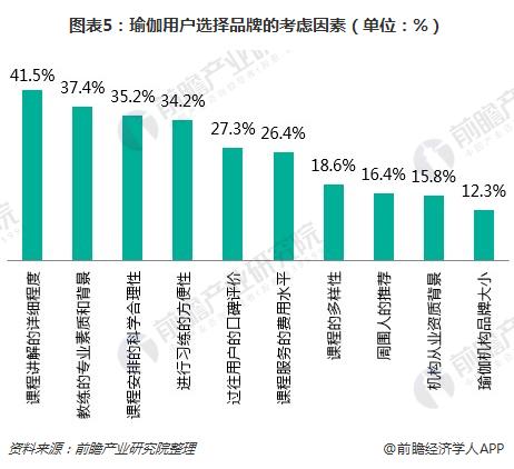 必一体育一文了解瑜伽馆行业现状与瑜伽用户需常识求(图5)